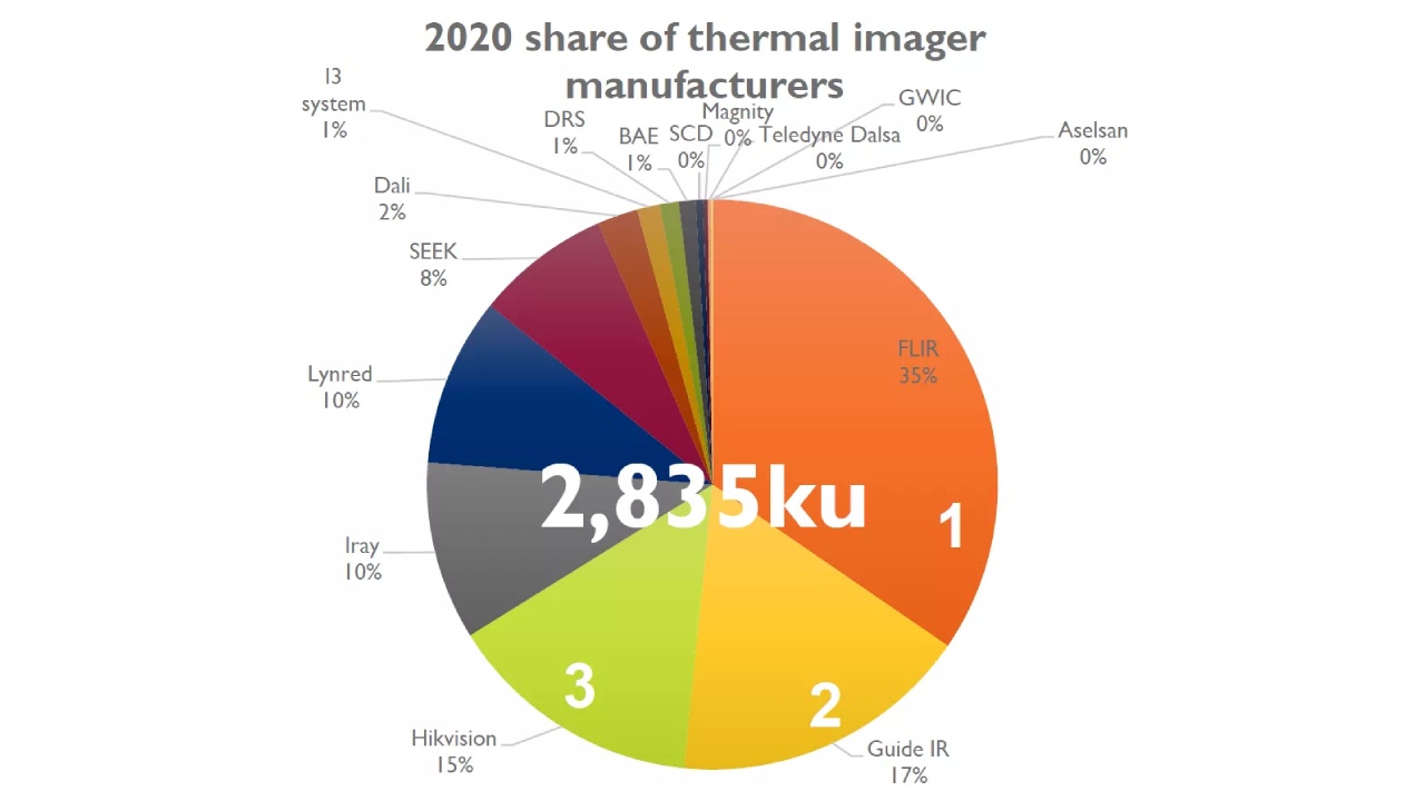 Guide IR Ranks Top 2 in Yole Report as Global Infrared Thermal Imaging Market Explodes